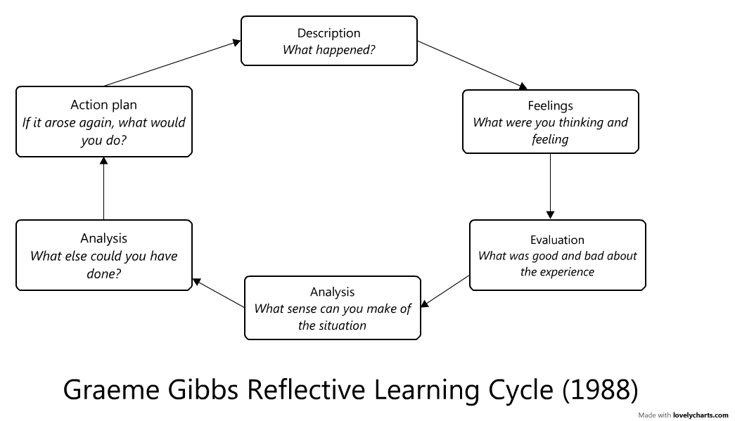 Graeme Gibbs Reflective Learning Cycle